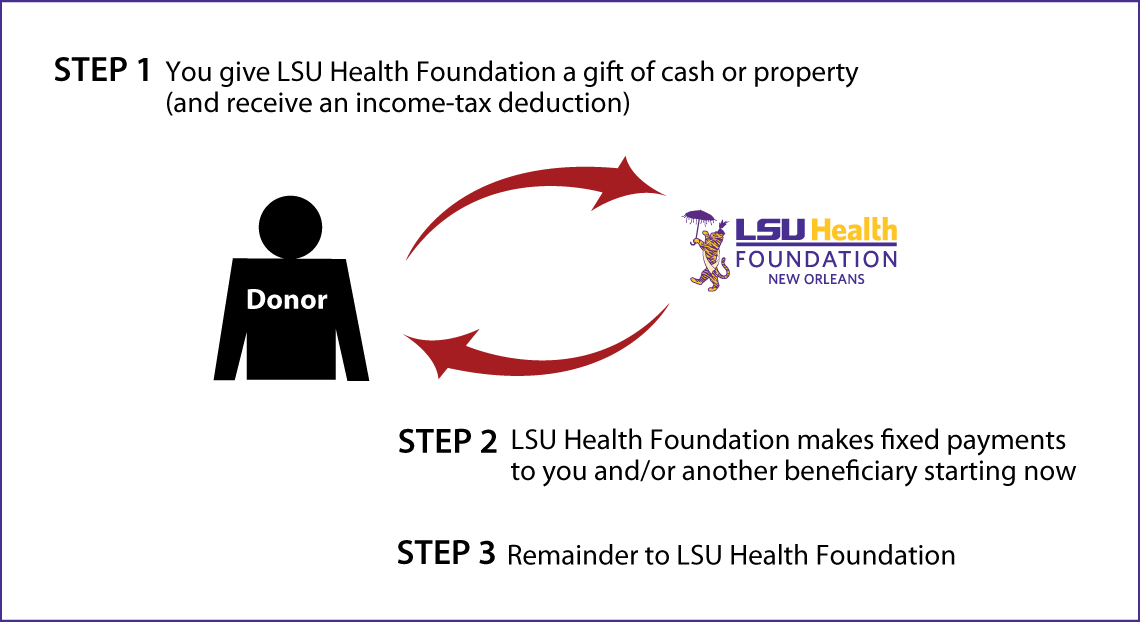 Immediate-Payment Charitable Gift Annuity Thumbnail