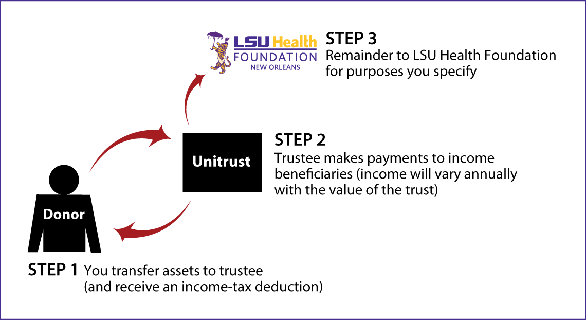 Charitable Remainder Unitrust Thumbnail
