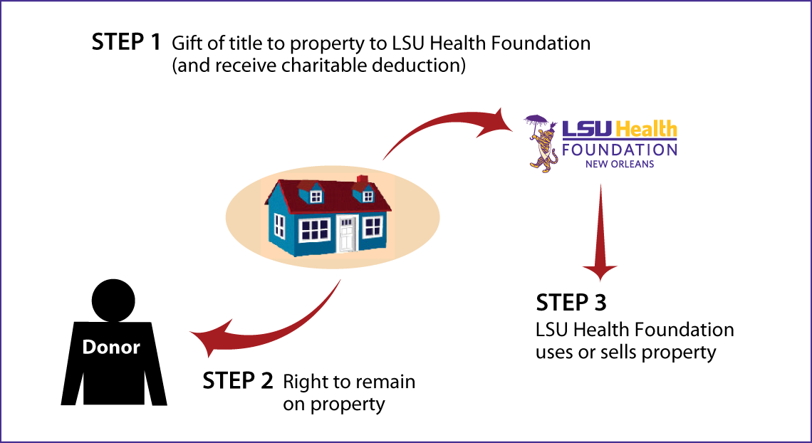 Gift of Personal Residence or Farm with Retained Life Estate Thumbnail